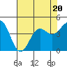 Carmel Beach tide chart for Thursday, July 20, 2023