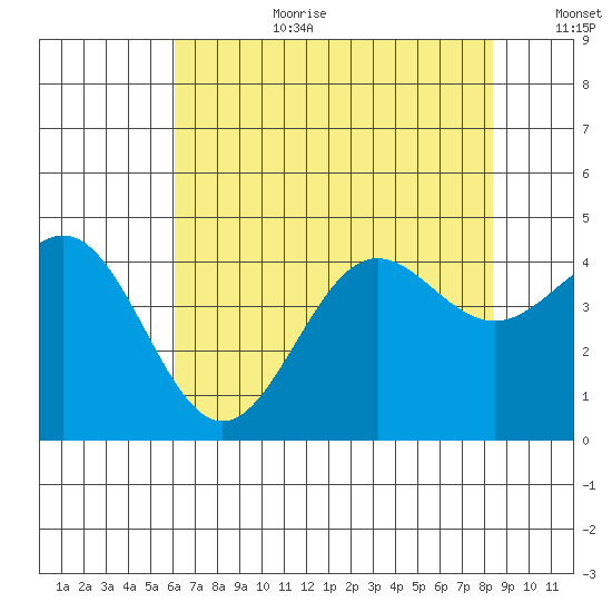 Carmel Beach tide chart for Saturday, July 22, 2023