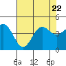 Carmel Beach tide chart for Saturday, July 22, 2023