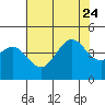 Carmel Beach tide chart for Monday, July 24, 2023