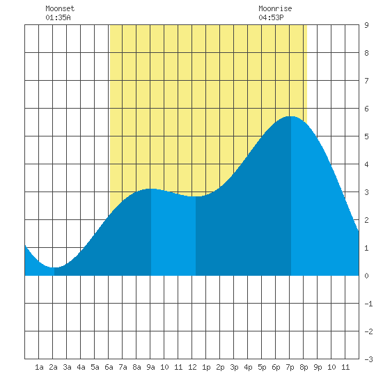 Carmel Beach tide chart for Friday, July 28, 2023