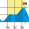 Carmel Beach tide chart for Friday, July 28, 2023