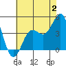 Carmel Beach tide chart for Sunday, July 2, 2023