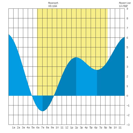 Carmel Beach tide chart for Wednesday, July 5, 2023