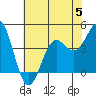 Carmel Beach tide chart for Wednesday, July 5, 2023