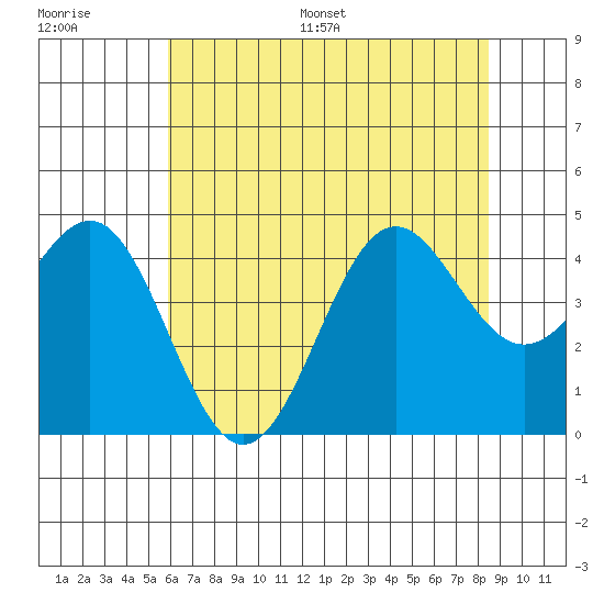 Carmel Beach tide chart for Saturday, July 8, 2023