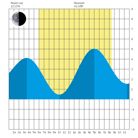 Carmel Beach tide chart for Sunday, July 9, 2023