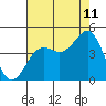 Carmel Beach tide chart for Friday, August 11, 2023