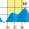 Carmel Beach tide chart for Saturday, August 12, 2023