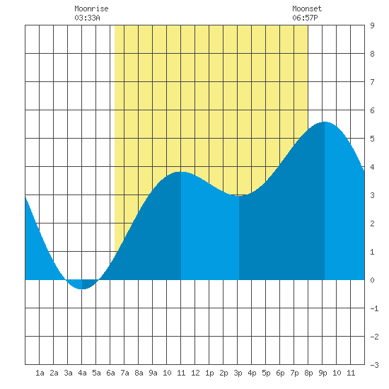 Carmel Beach tide chart for Sunday, August 13, 2023