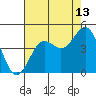 Carmel Beach tide chart for Sunday, August 13, 2023