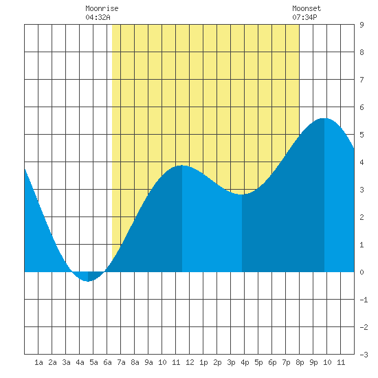 Carmel Beach tide chart for Monday, August 14, 2023