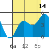 Carmel Beach tide chart for Monday, August 14, 2023