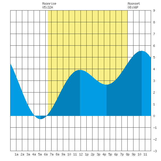 Carmel Beach tide chart for Tuesday, August 15, 2023