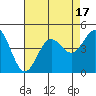 Carmel Beach tide chart for Thursday, August 17, 2023