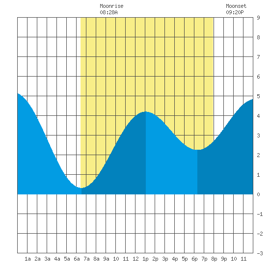 Carmel Beach tide chart for Friday, August 18, 2023