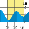 Carmel Beach tide chart for Saturday, August 19, 2023