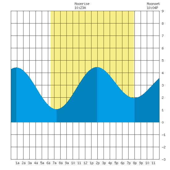 Carmel Beach tide chart for Sunday, August 20, 2023