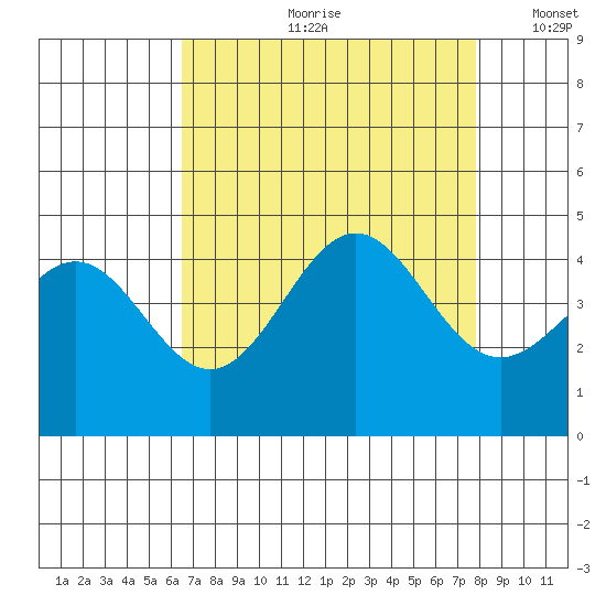 Carmel Beach tide chart for Monday, August 21, 2023