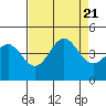 Carmel Beach tide chart for Monday, August 21, 2023