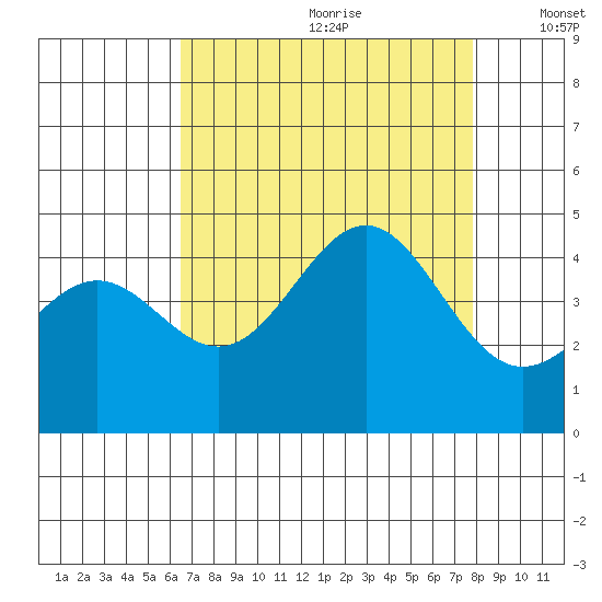 Carmel Beach tide chart for Tuesday, August 22, 2023