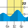 Carmel Beach tide chart for Tuesday, August 22, 2023