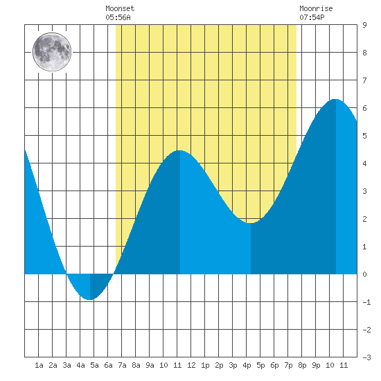 Carmel Beach tide chart for Wednesday, August 30, 2023