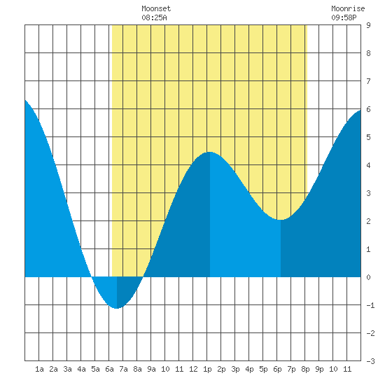 Carmel Beach tide chart for Thursday, August 3, 2023