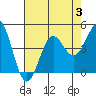Carmel Beach tide chart for Thursday, August 3, 2023