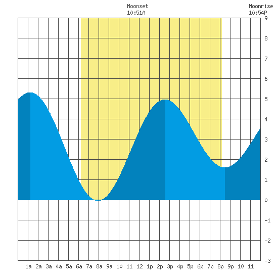 Carmel Beach tide chart for Saturday, August 5, 2023