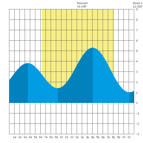 Carmel Beach tide chart for Monday, August 7, 2023