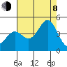 Carmel Beach tide chart for Tuesday, August 8, 2023
