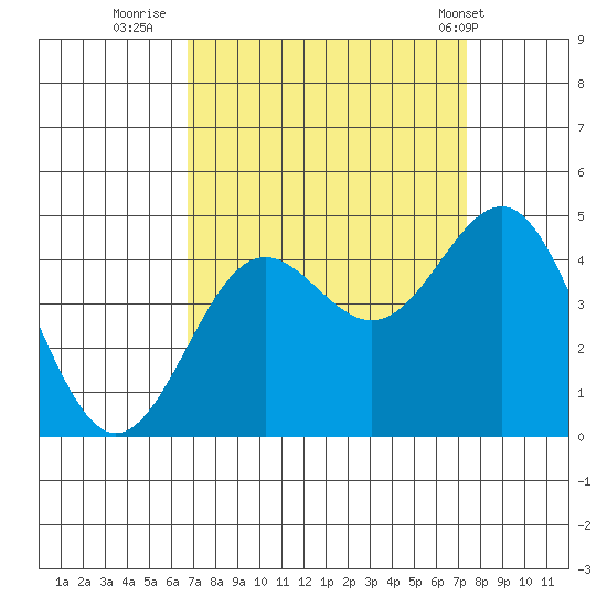 Carmel Beach tide chart for Monday, September 11, 2023