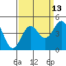 Carmel Beach tide chart for Wednesday, September 13, 2023