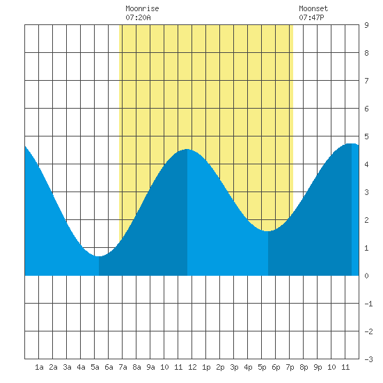 Carmel Beach tide chart for Friday, September 15, 2023