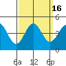 Carmel Beach tide chart for Saturday, September 16, 2023