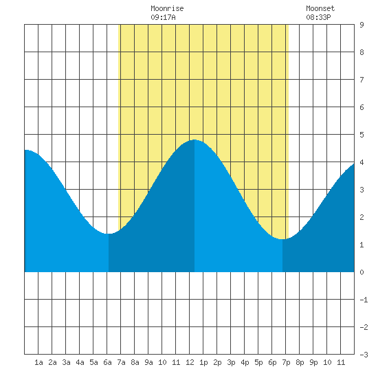 Carmel Beach tide chart for Sunday, September 17, 2023