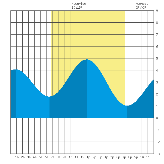 Carmel Beach tide chart for Monday, September 18, 2023