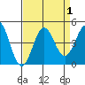 Carmel Beach tide chart for Friday, September 1, 2023