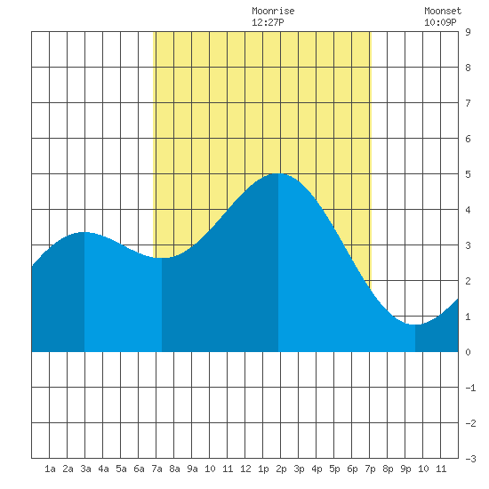 Carmel Beach tide chart for Wednesday, September 20, 2023
