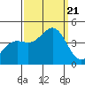 Carmel Beach tide chart for Thursday, September 21, 2023