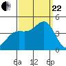 Carmel Beach tide chart for Friday, September 22, 2023