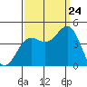 Carmel Beach tide chart for Sunday, September 24, 2023