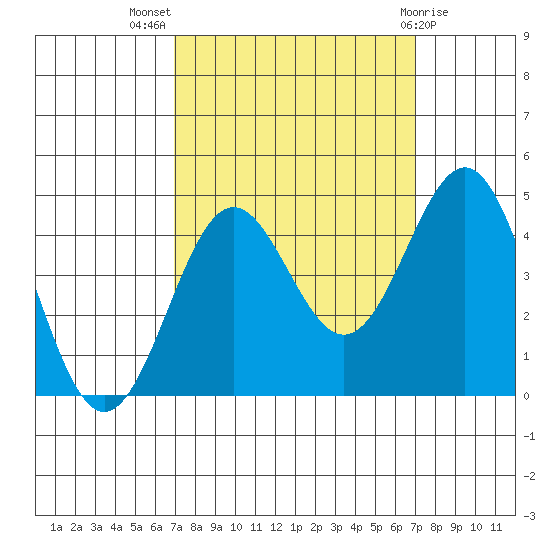 Carmel Beach tide chart for Wednesday, September 27, 2023