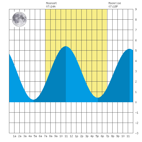 Carmel Beach tide chart for Friday, September 29, 2023
