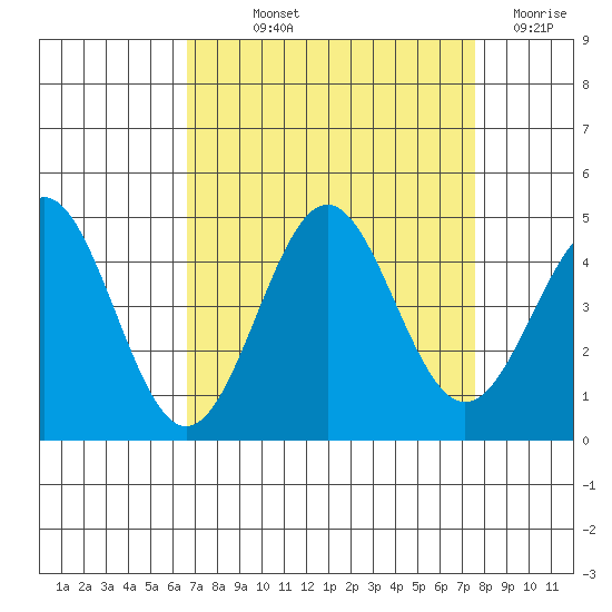 Carmel Beach tide chart for Saturday, September 2, 2023