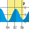 Carmel Beach tide chart for Saturday, September 2, 2023