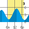Carmel Beach tide chart for Sunday, September 3, 2023