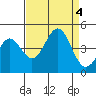 Carmel Beach tide chart for Monday, September 4, 2023