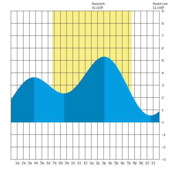 Carmel Beach tide chart for Tuesday, September 5, 2023